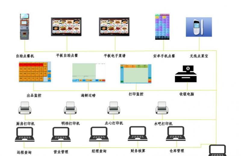 广州餐厅点菜收银软件餐饮管理系统软件